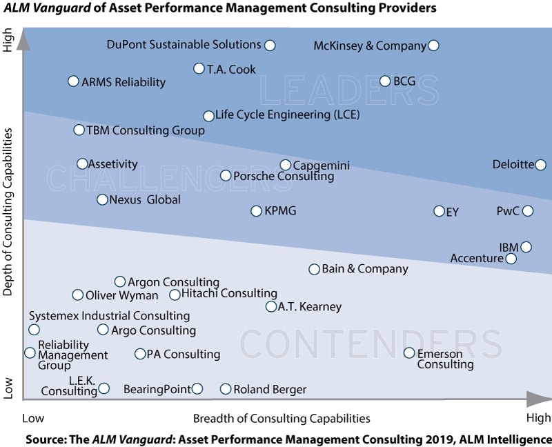 ALM Vanguard of Asset Performance Management Consulting Providers