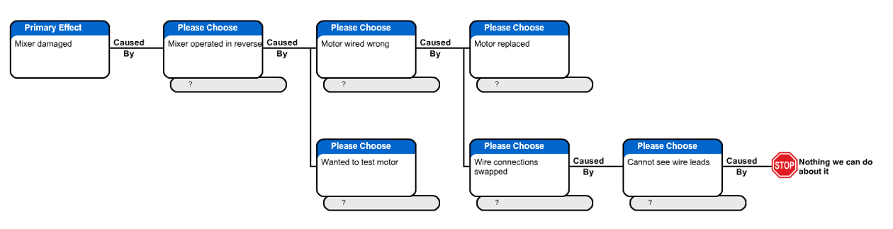 Root Cause Chart